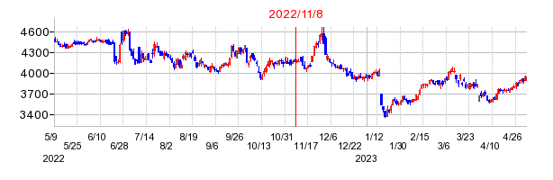 2022年11月8日 15:39前後のの株価チャート